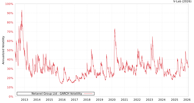 graph of Netanel Group Ltd GARCH