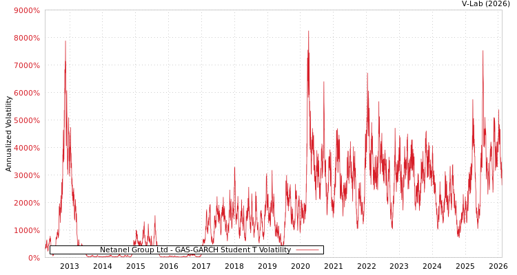 graph of Netanel Group Ltd GAS-GARCH-T
