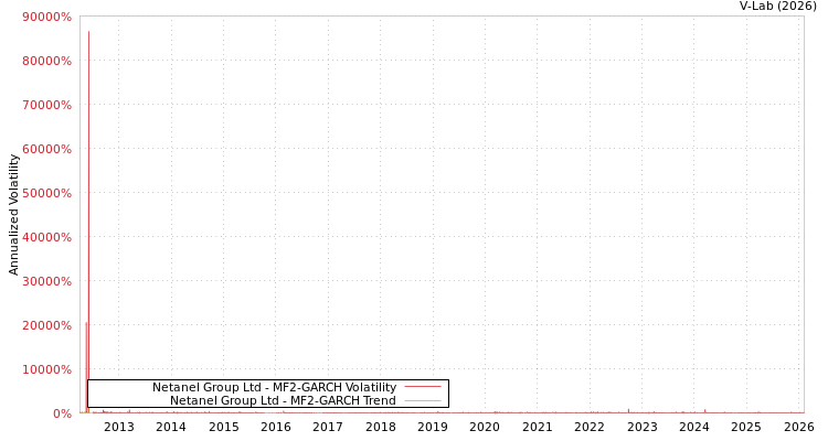 graph of Netanel Group Ltd MF2-GARCH