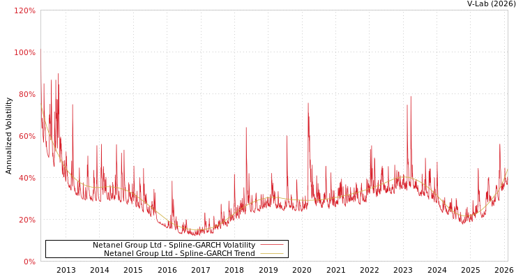 graph of Netanel Group Ltd SGARCH
