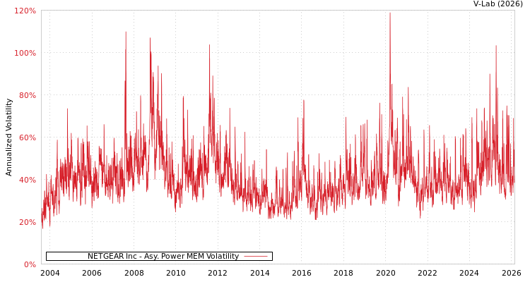 graph of NETGEAR Inc APMEM