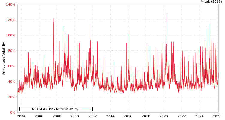 graph of NETGEAR Inc MEM