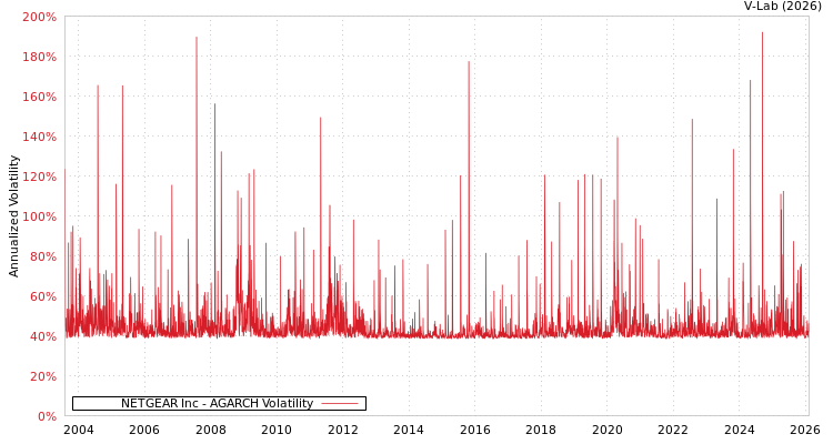 graph of NETGEAR Inc AGARCH