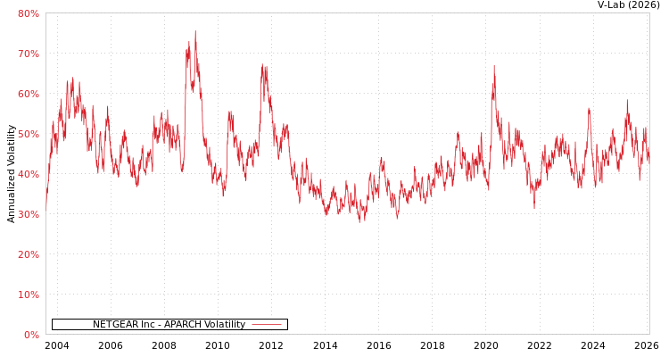 graph of NETGEAR Inc APARCH
