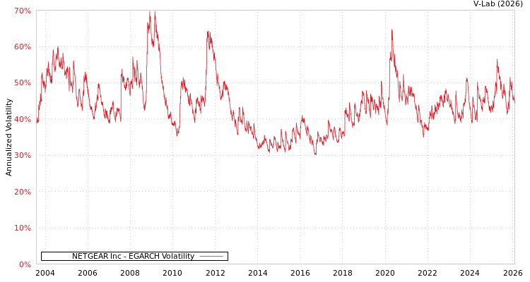 graph of NETGEAR Inc EGARCH
