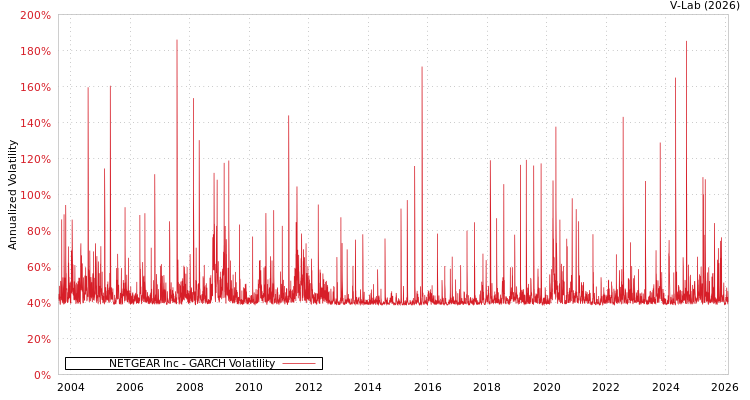 graph of NETGEAR Inc GARCH