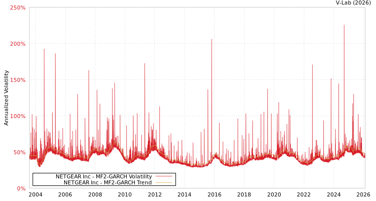 graph of NETGEAR Inc MF2-GARCH