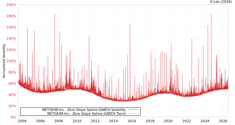 graph of NETGEAR Inc S0GARCH