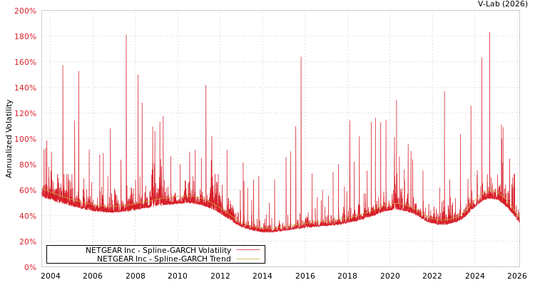 graph of NETGEAR Inc SGARCH