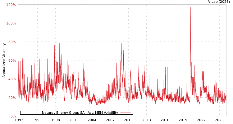 graph of Naturgy Energy Group SA AMEM
