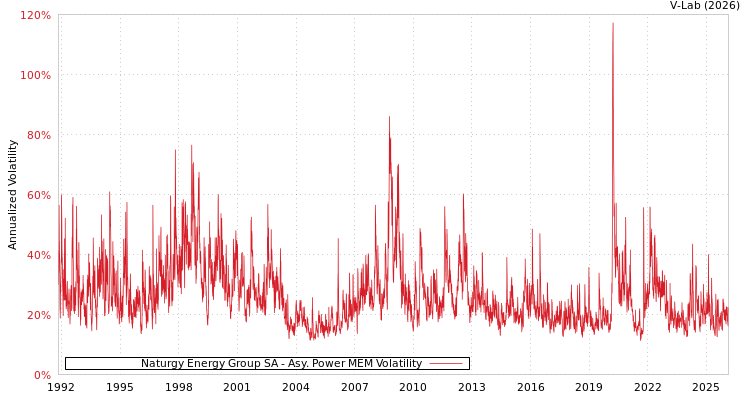 graph of Naturgy Energy Group SA APMEM