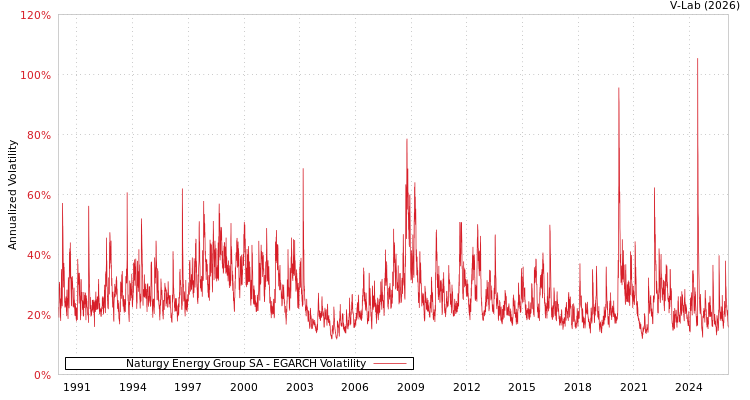 graph of Naturgy Energy Group SA EGARCH