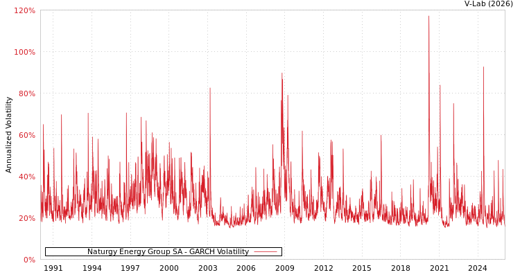 graph of Naturgy Energy Group SA GARCH