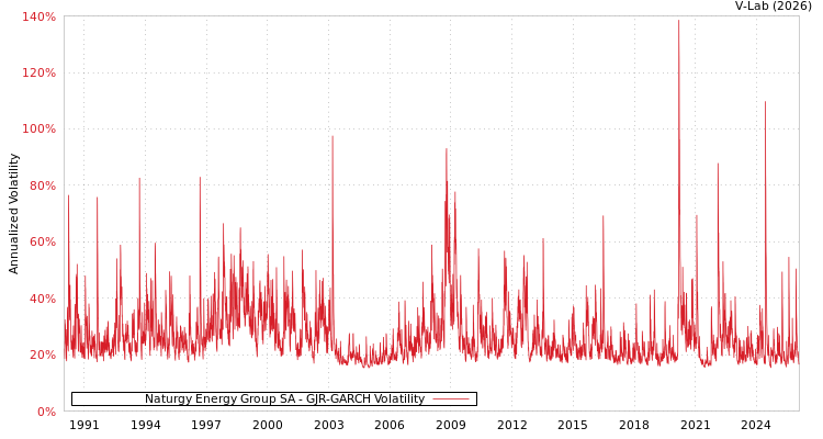 graph of Naturgy Energy Group SA GJR-GARCH
