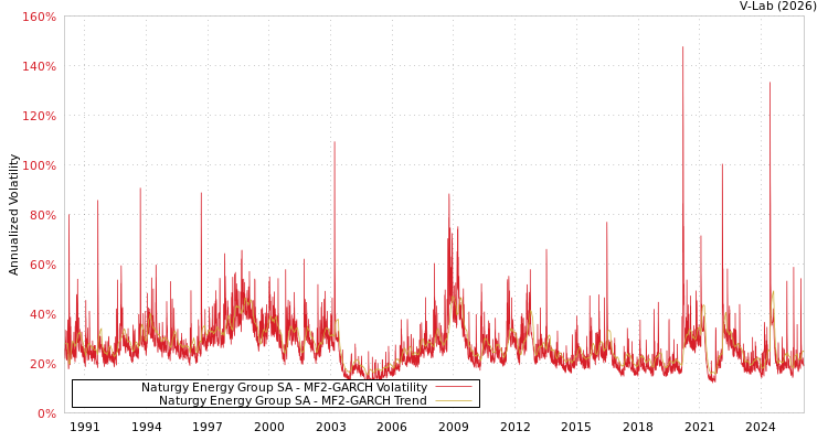 graph of Naturgy Energy Group SA MF2-GARCH
