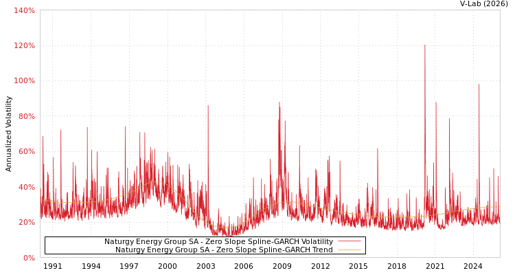 graph of Naturgy Energy Group SA S0GARCH