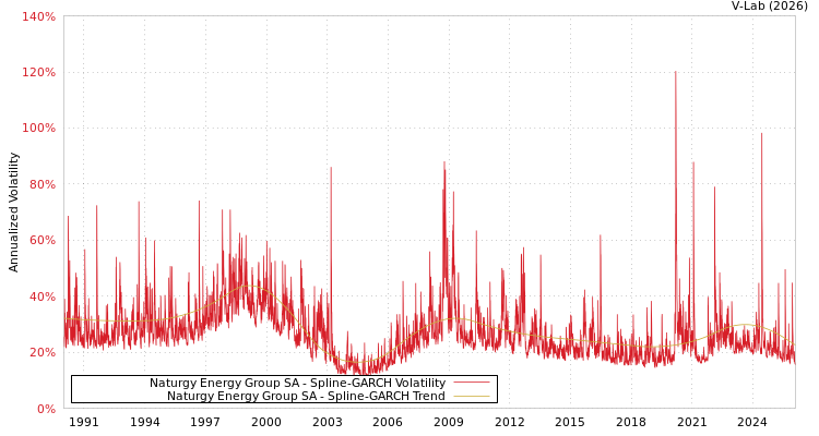 graph of Naturgy Energy Group SA SGARCH