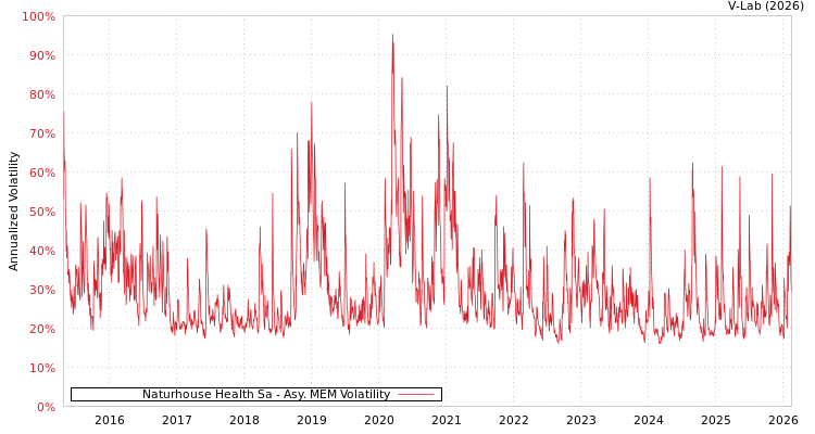 graph of Naturhouse Health Sa AMEM