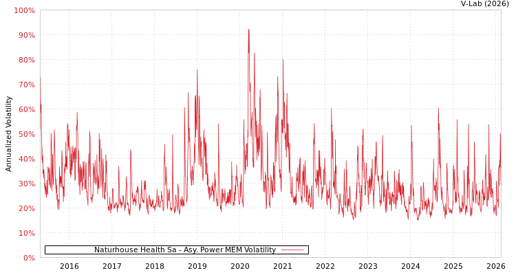 graph of Naturhouse Health Sa APMEM