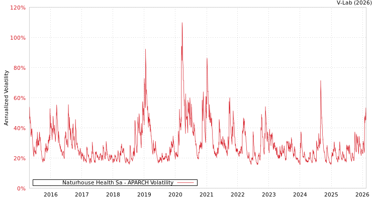 graph of Naturhouse Health Sa APARCH