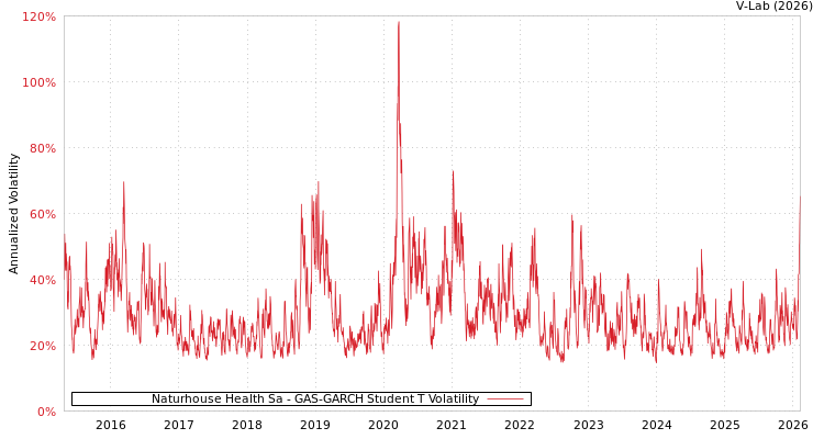 graph of Naturhouse Health Sa GAS-GARCH-T
