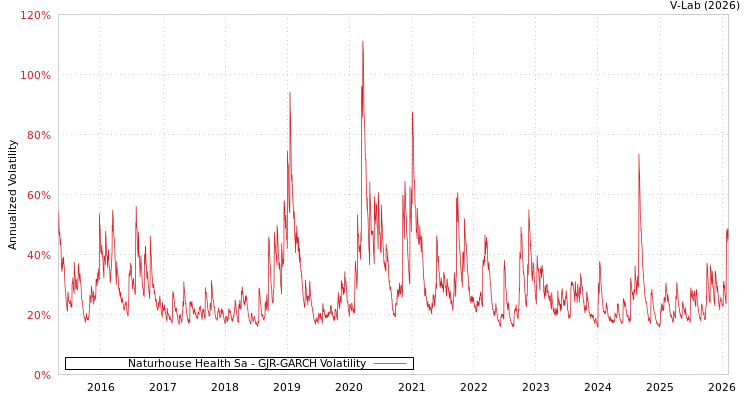 graph of Naturhouse Health Sa GJR-GARCH
