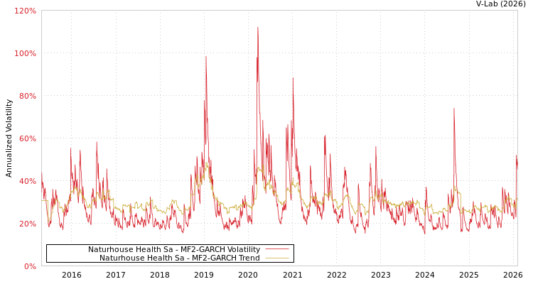 graph of Naturhouse Health Sa MF2-GARCH