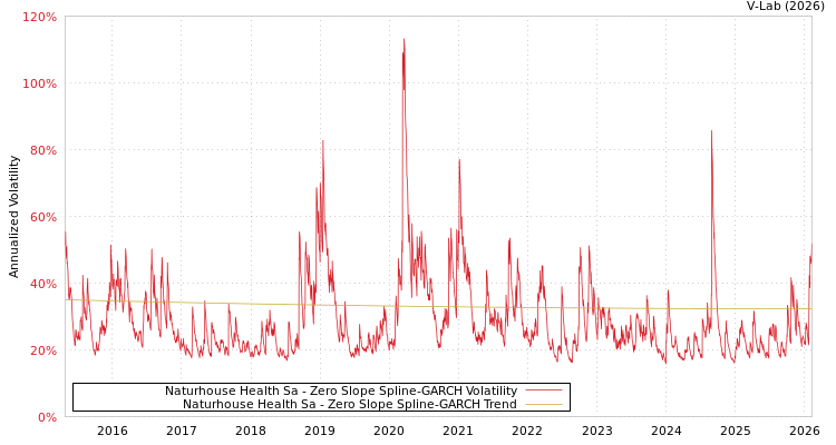 graph of Naturhouse Health Sa S0GARCH