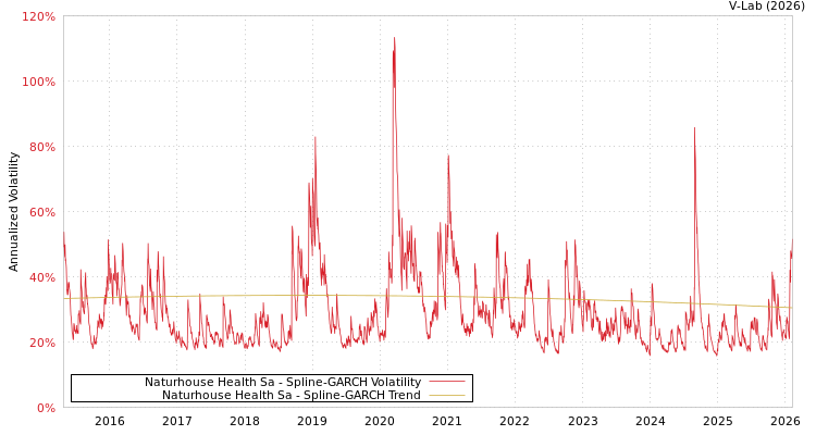graph of Naturhouse Health Sa SGARCH