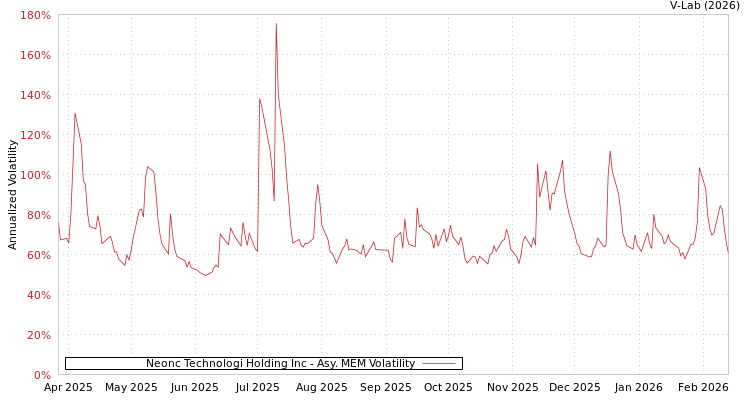 graph of Neonc Technologi Holding Inc AMEM