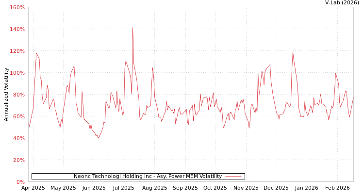 graph of Neonc Technologi Holding Inc APMEM