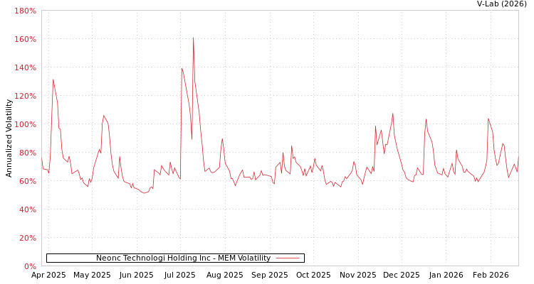 graph of Neonc Technologi Holding Inc MEM