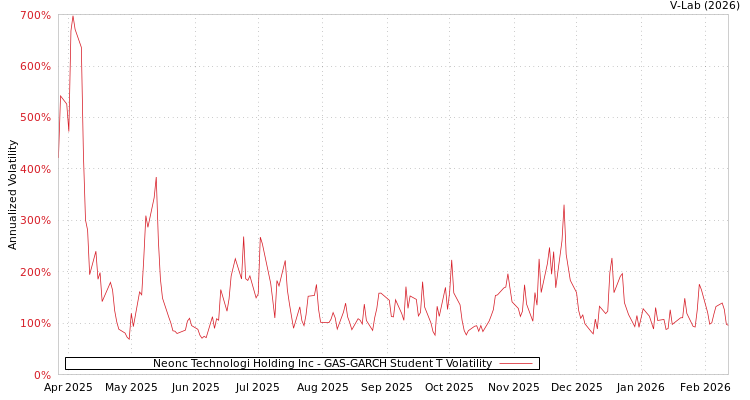 graph of Neonc Technologi Holding Inc GAS-GARCH-T