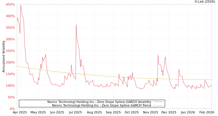 graph of Neonc Technologi Holding Inc S0GARCH
