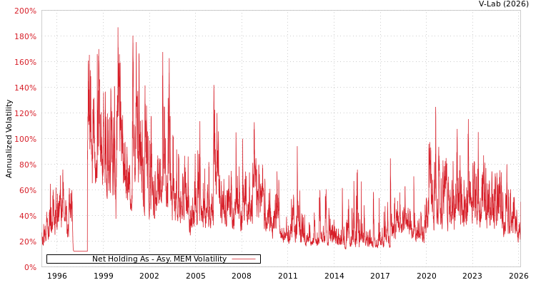 graph of Net Holding As AMEM
