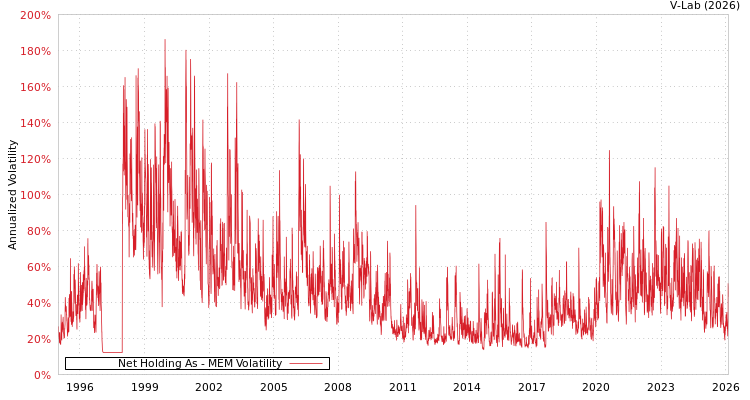 graph of Net Holding As MEM