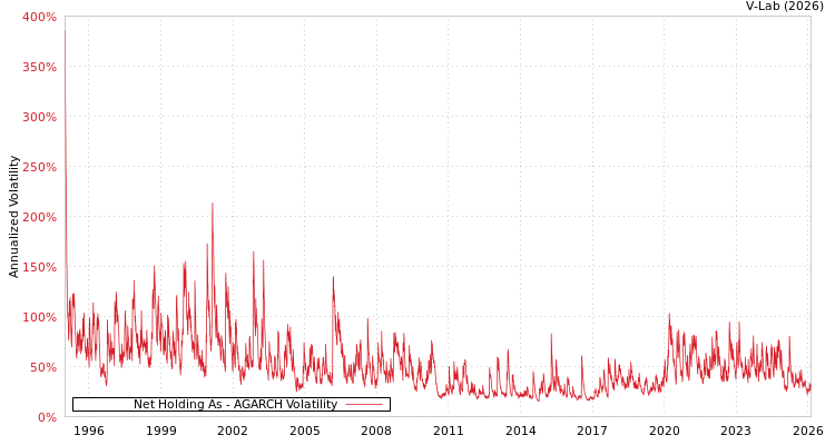 graph of Net Holding As AGARCH