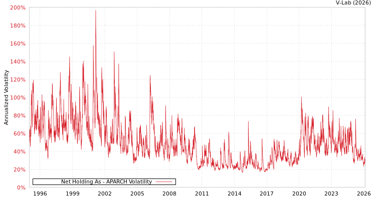 graph of Net Holding As APARCH