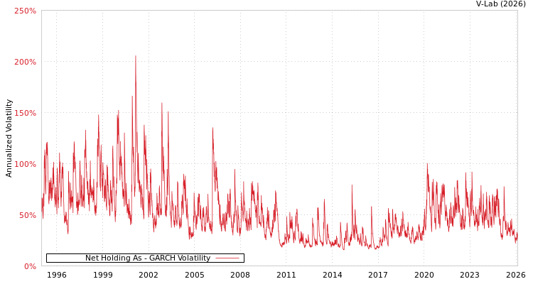 graph of Net Holding As GARCH