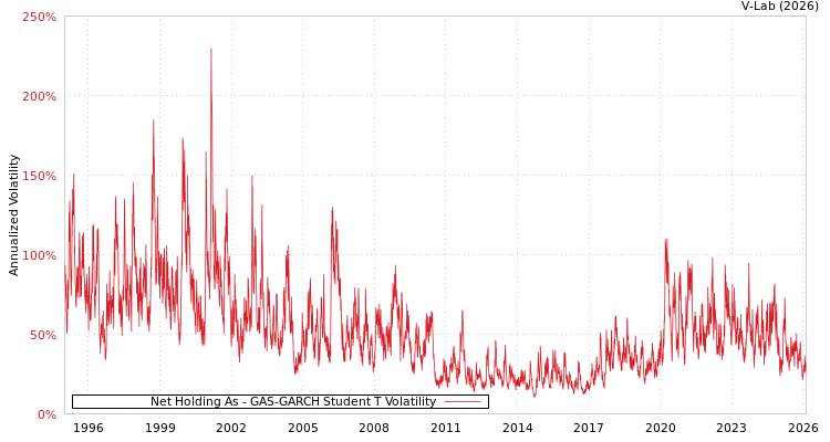 graph of Net Holding As GAS-GARCH-T