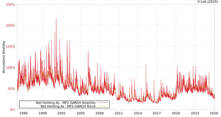 graph of Net Holding As MF2-GARCH