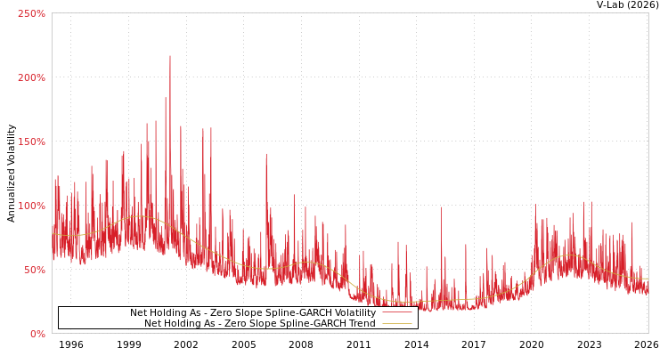graph of Net Holding As S0GARCH