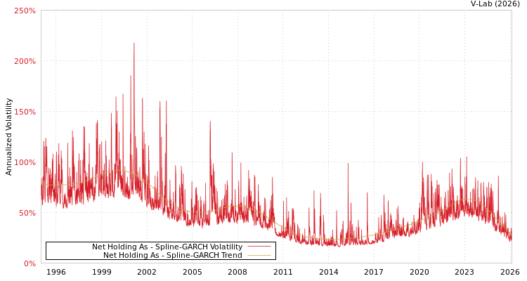 graph of Net Holding As SGARCH
