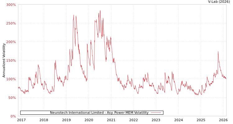 graph of Neurotech International Limited APMEM