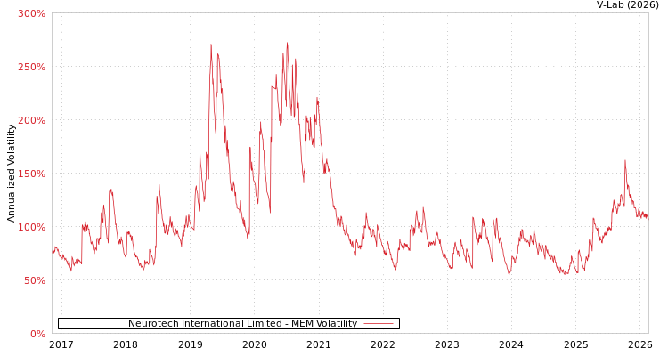 graph of Neurotech International Limited MEM