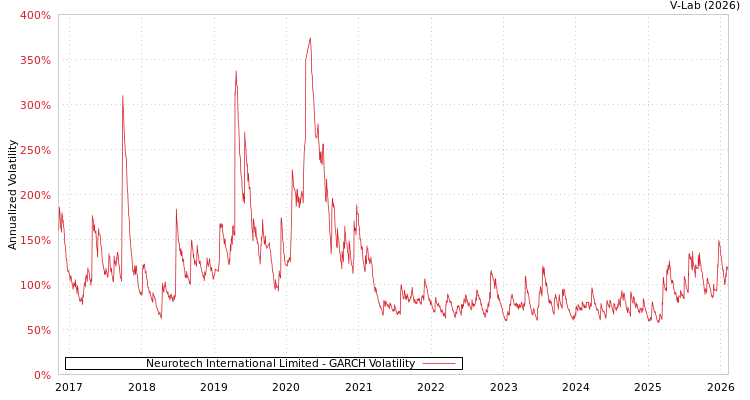 graph of Neurotech International Limited GARCH