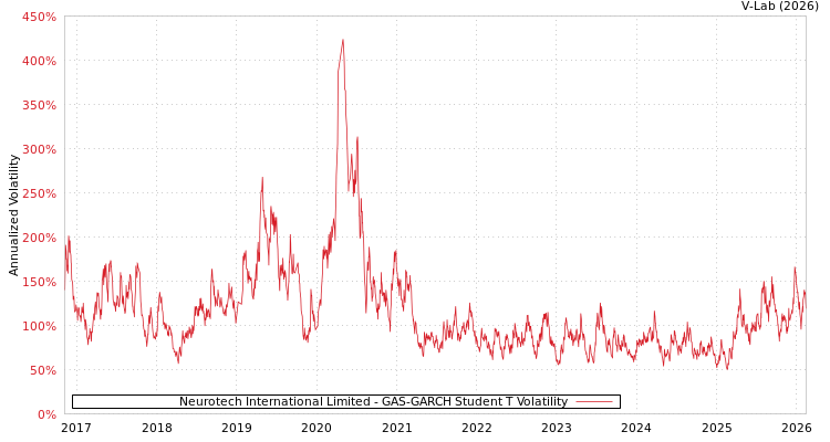 graph of Neurotech International Limited GAS-GARCH-T