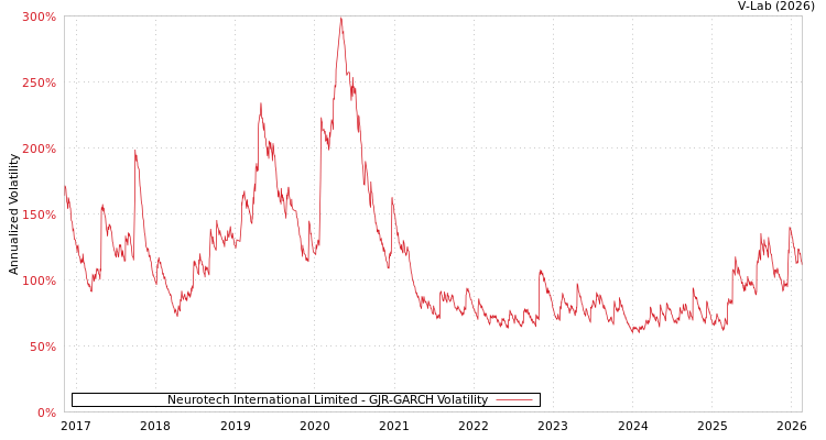 graph of Neurotech International Limited GJR-GARCH