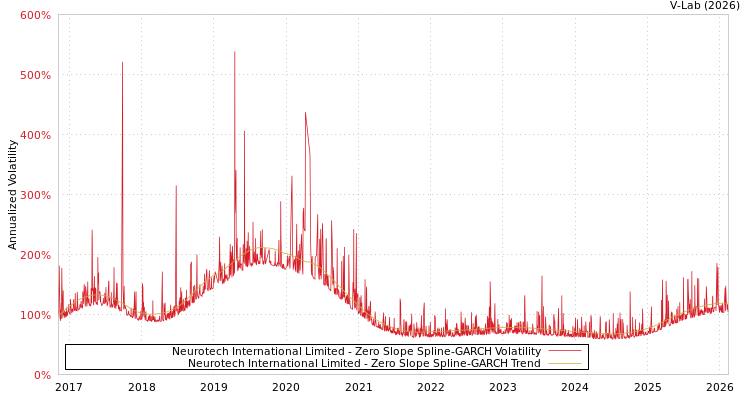 graph of Neurotech International Limited S0GARCH