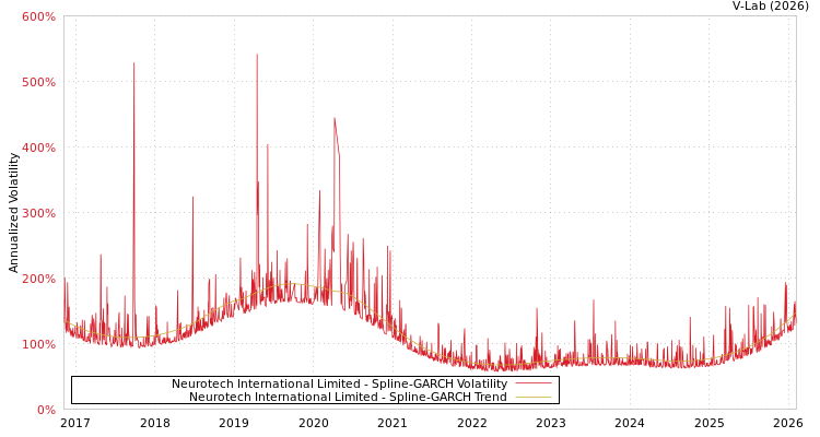 graph of Neurotech International Limited SGARCH